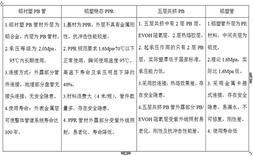 鋁襯塑PB、鋁塑穩(wěn)態(tài)管、五層阻氧PB管、鋁塑管性能對(duì)比