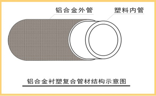 雙層結(jié)構(gòu)：外層為6063無縫鋁合金，內(nèi)層為國標(biāo)PP-R管材