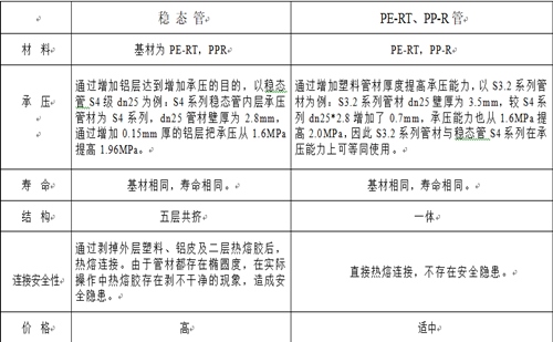 興紀龍普通PE-RT、PP-R與穩(wěn)態(tài)管的對比